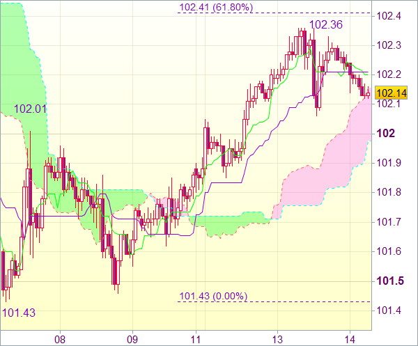 Forex сигнал для пары USD/JPY 