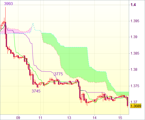 Торговый сигнал форекс: EUR/USD 