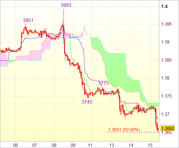 Торговая рекомендация валютного рынка: EUR/USD