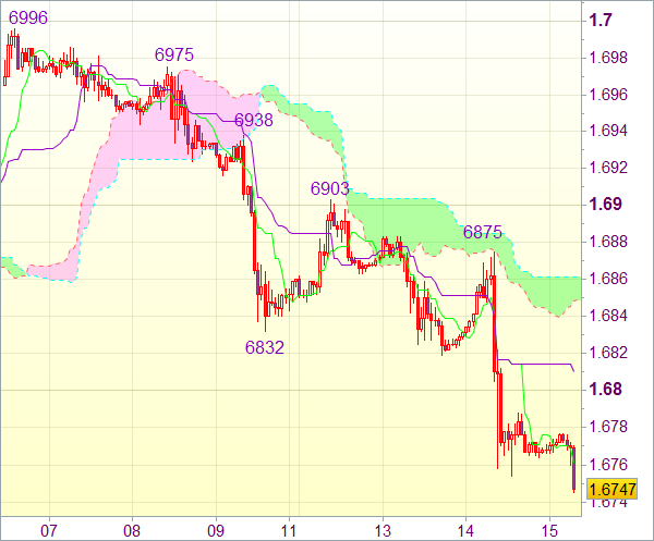 Торговый сигнал форекс: GBP/USD 