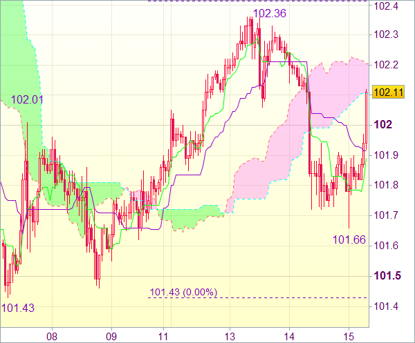 Торговый сигнал форекс: USD/JPY 