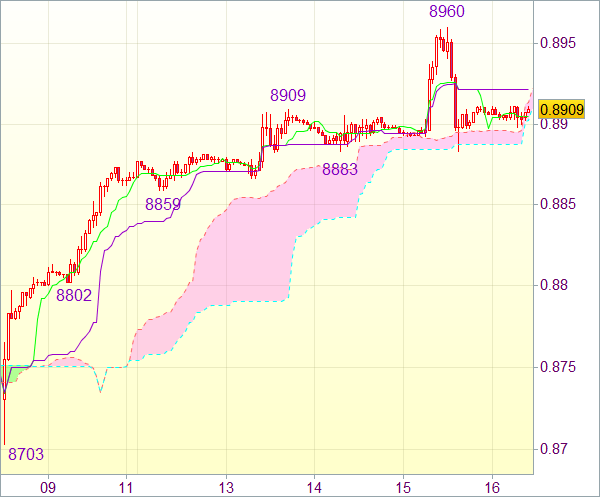 Сигнал валютного рынка для USD/CHF