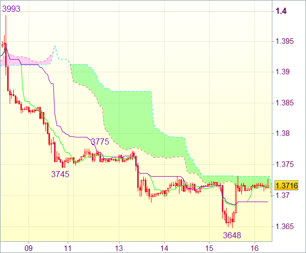 Торговый сигнал форекс: EUR/USD 