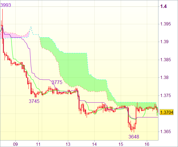 Сигнал валютного рынка для EUR/USD