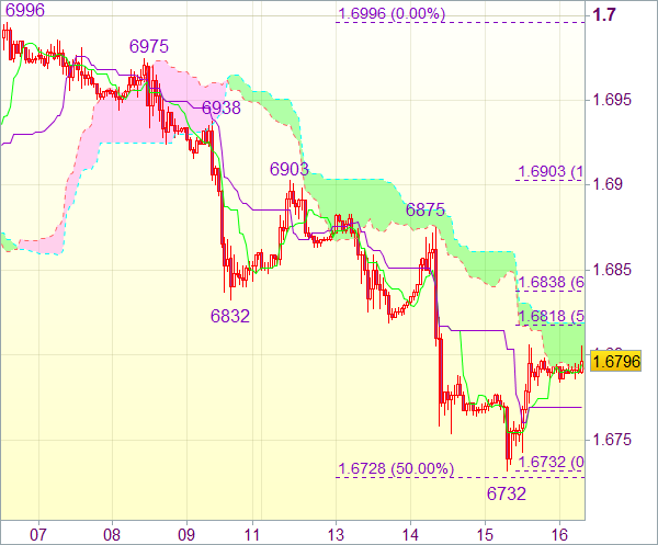 Торговый сигнал форекс: GBP/USD 