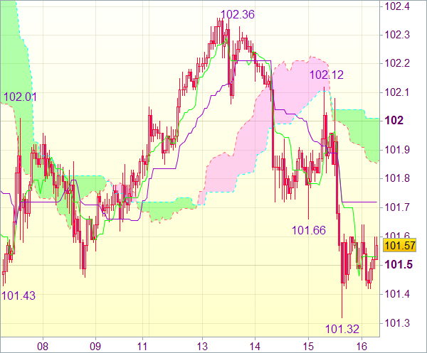 Торговый сигнал форекс: USD/JPY 