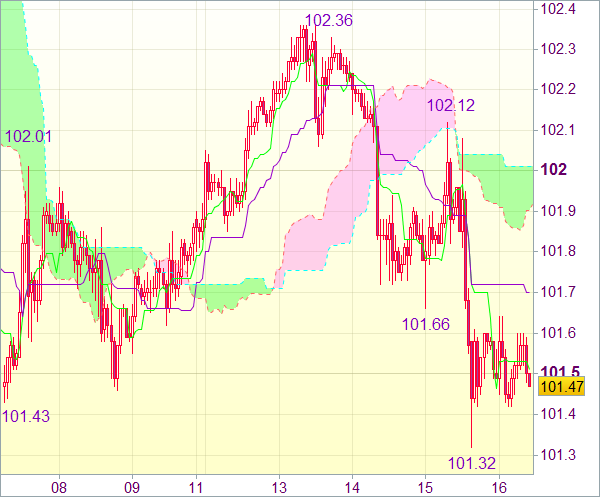 Сигнал валютного рынка для USD/JPY