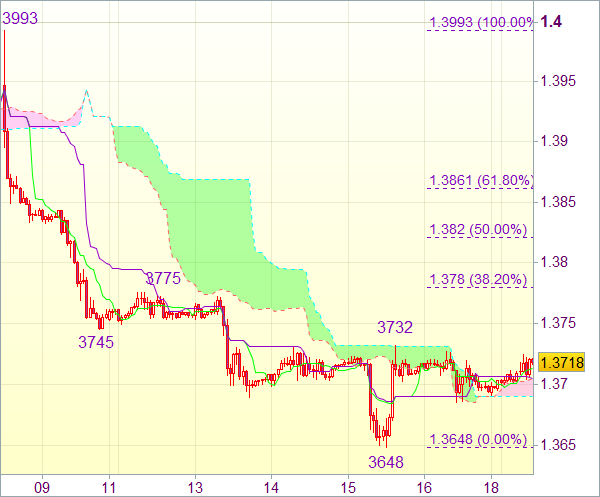 Торговая рекомендация форекс для EUR/USD 