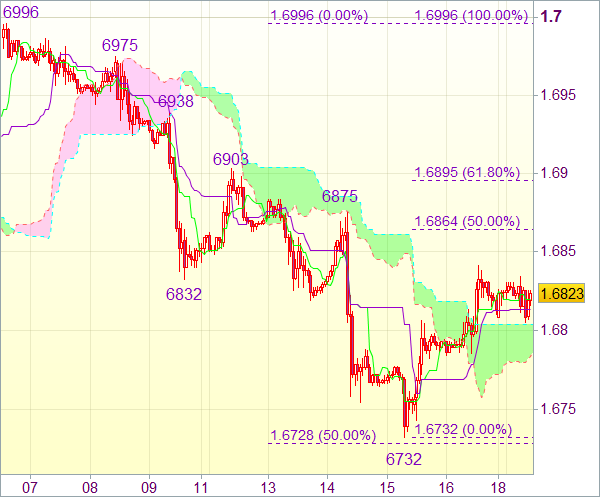 Торговая рекомендация форекс для GBP/USD 