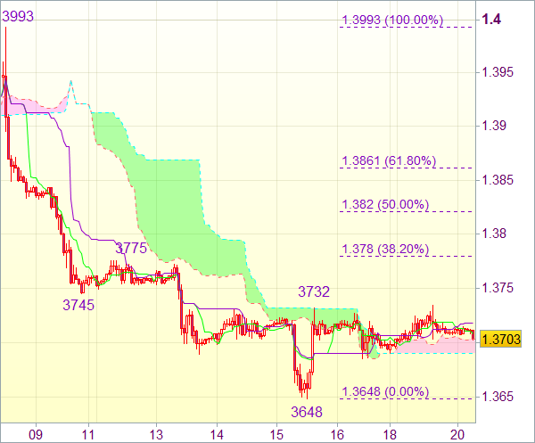 Сигнал Forex для валютной пары EUR/USD 