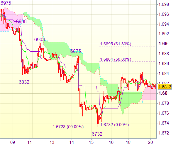 Сигнал Forex для валютной пары GBP/USD 