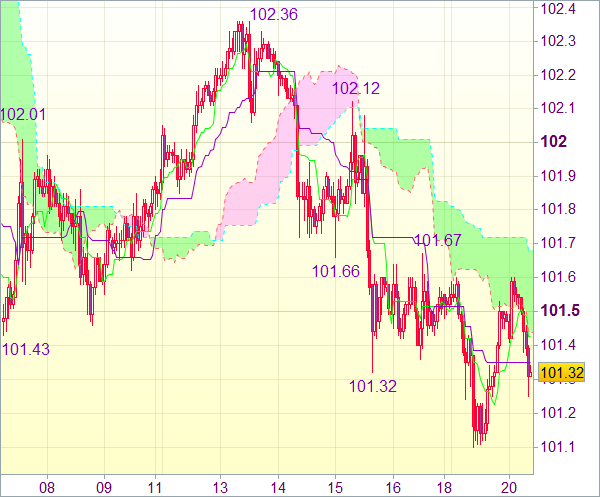 Форекс сигнал для USD/JPY 