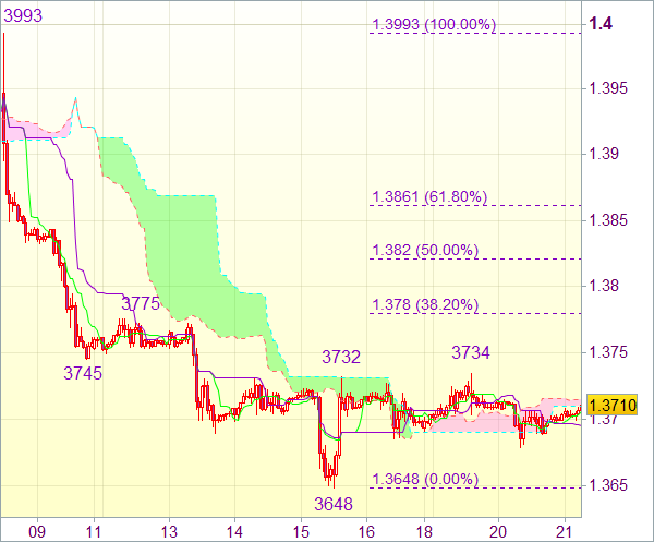 Торговые сигналы форекс: Валютная пара EUR/USD 