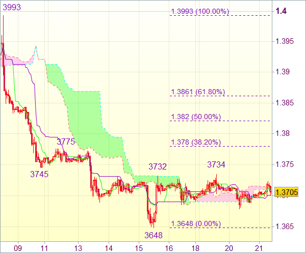 Торговый сигнал: Валютная пара EUR/USD 