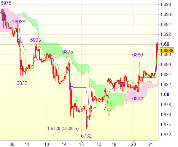 Торговый сигнал: Валютная пара GBP/USD 