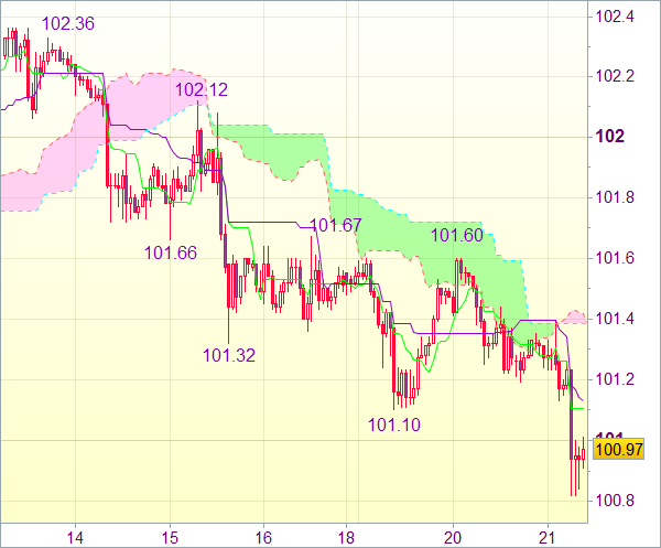 Торговый сигнал: Пара USD/JPY