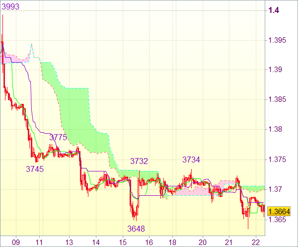 Торговые сигналы форекс: EUR/USD 