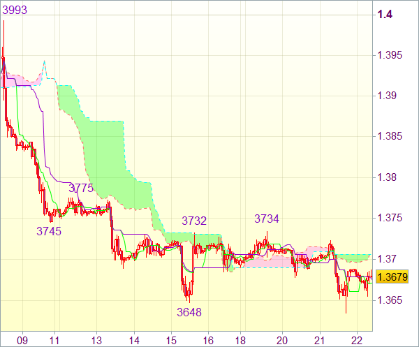 Торговая рекомендация форекс: EUR/USD 