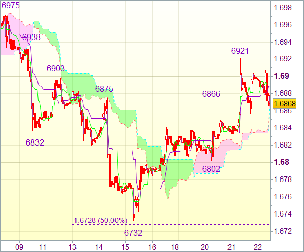 Торговая рекомендация форекс: GBP/USD 