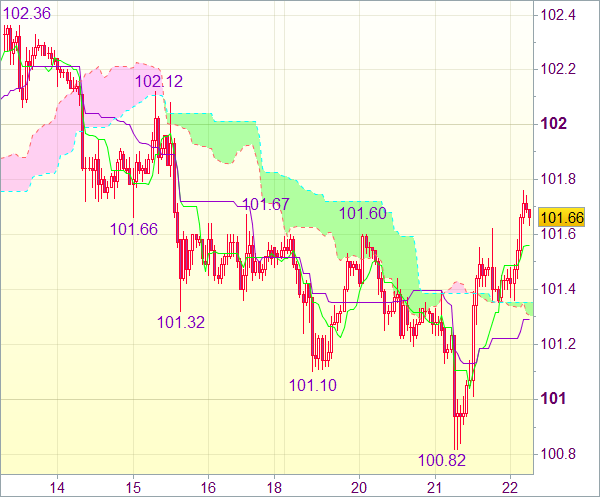 Торговые сигналы форекс: USD/JPY 
