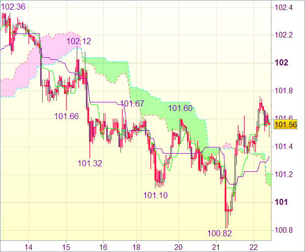 Торговая рекомендация форекс: USD/JPY 