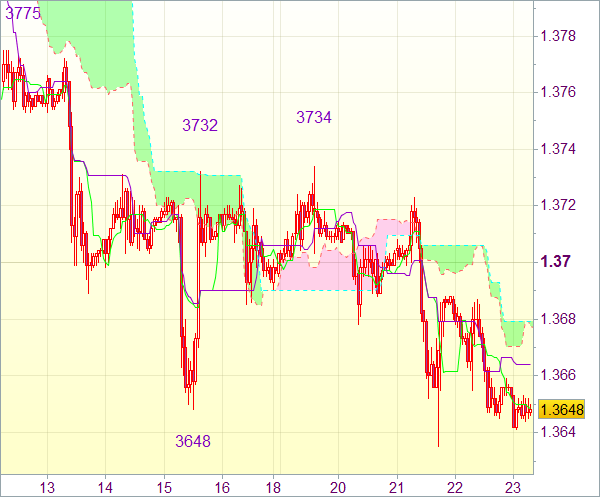 Торговый сигнал форекс: EUR/USD 