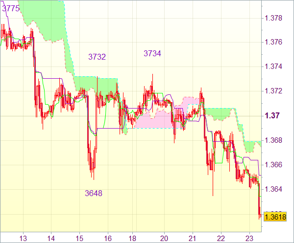 Сигнал форекс: Валютная пара EUR/USD 