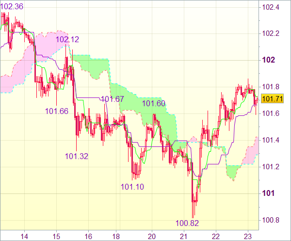 Торговый сигнал форекс: USD/JPY 