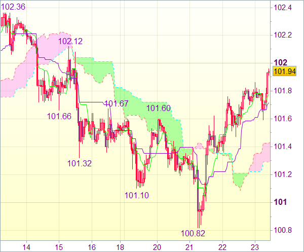 Сигнал форекс: Валютная пара USD/JPY 
