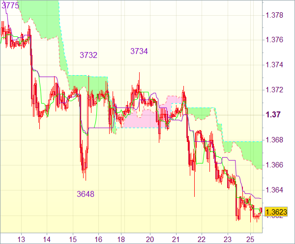 Торговая рекомендация форекс: Пара валют EUR/USD 