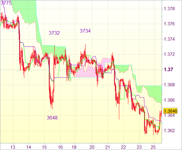 Торговый сигнал форекс: Валютная пара EUR/USD 