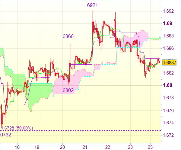 Торговая рекомендация форекс: GBP/USD 
