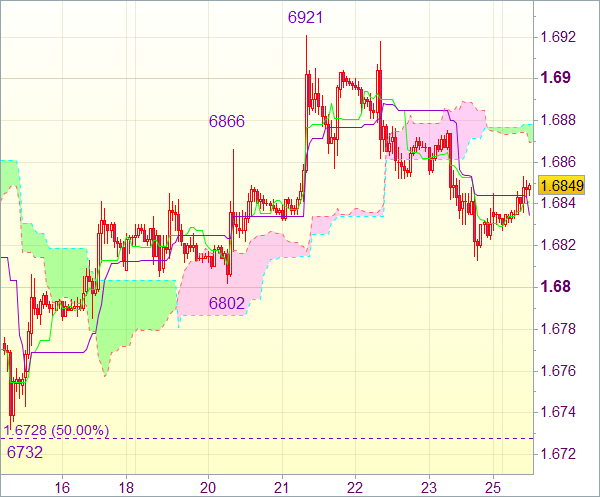 Торговый сигнал форекс: GBP/USD 