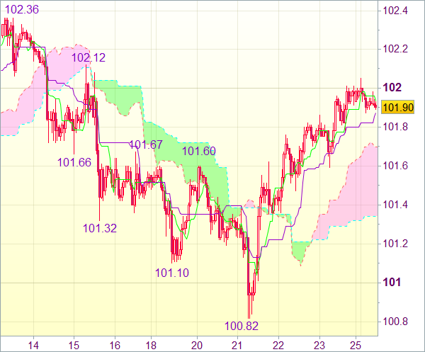 Торговый сигнал форекс: USD/JPY 
