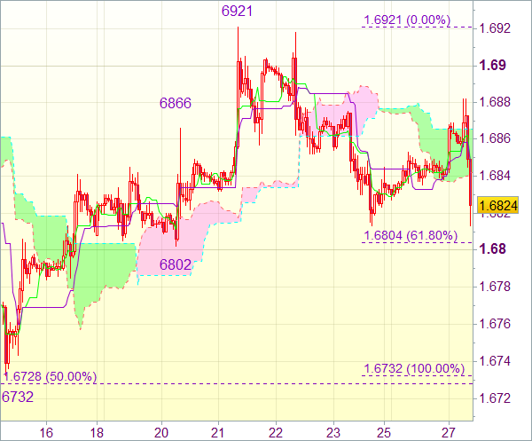 Сигнал валютного рынка: Валютная пара GBP/USD 
