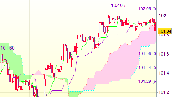 Торговый сигнал: Валютная пара USD/JPY 