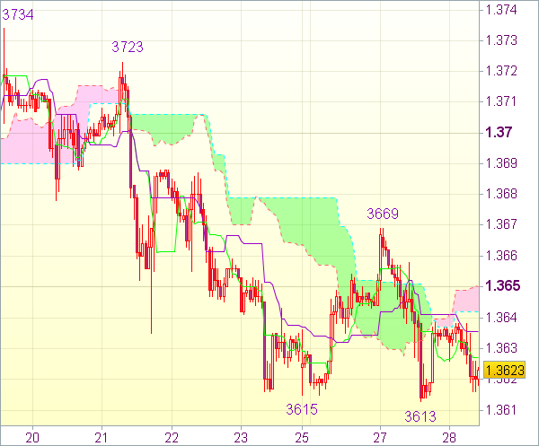 Торговая рекомендация форекс: EUR/USD 