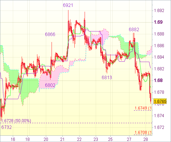 Торговый сигнал форекс: GBP/USD 
