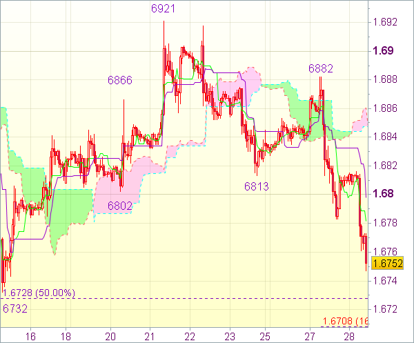 Торговая рекомендация форекс: GBP/USD 