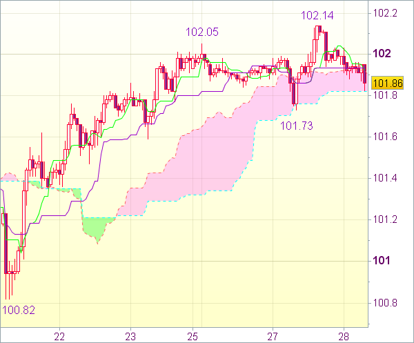 Торговый сигнал форекс: USD/JPY 