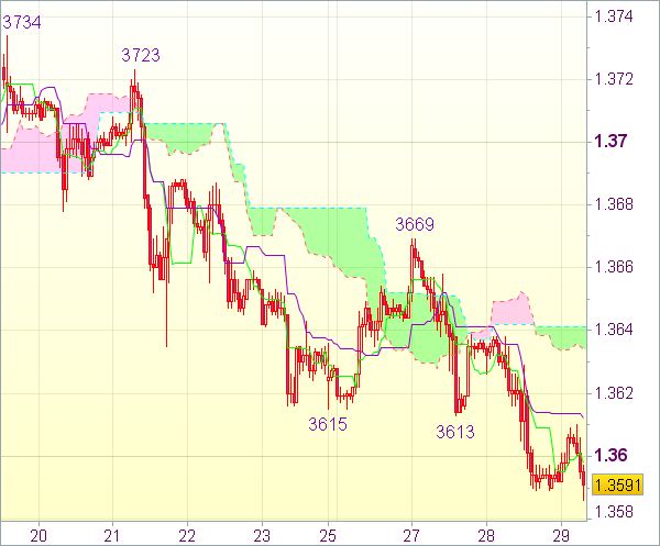 Торговые сигналы форекс: Валютная пара EUR/USD 