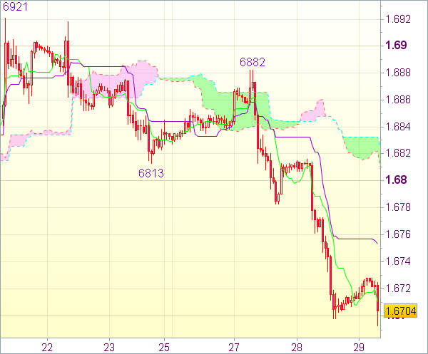 Торговые сигналы форекс: GBP/USD 
