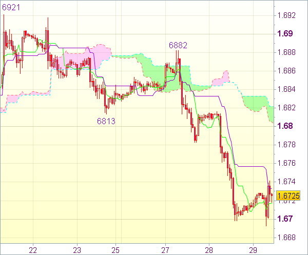 Торговый сигнал forex: GBP/USD 