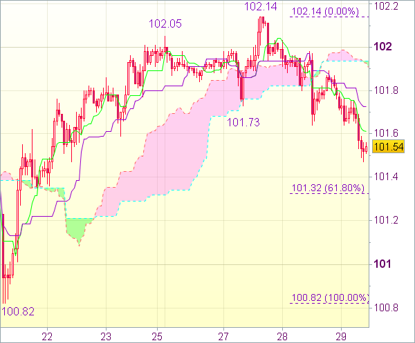 Торговый сигнал forex: USD/JPY 