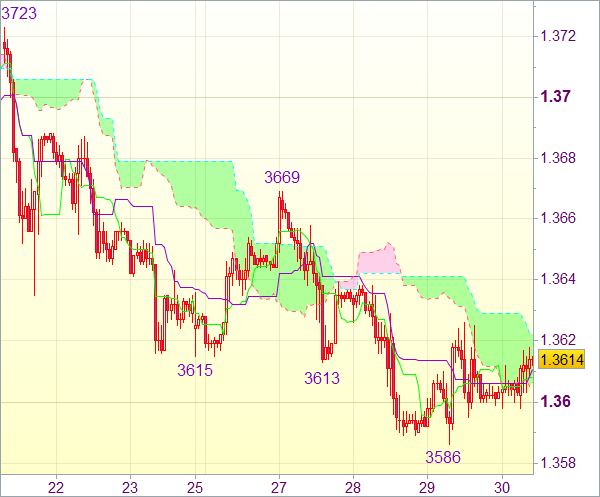 Торговый сигнал форекс: EUR/USD 
