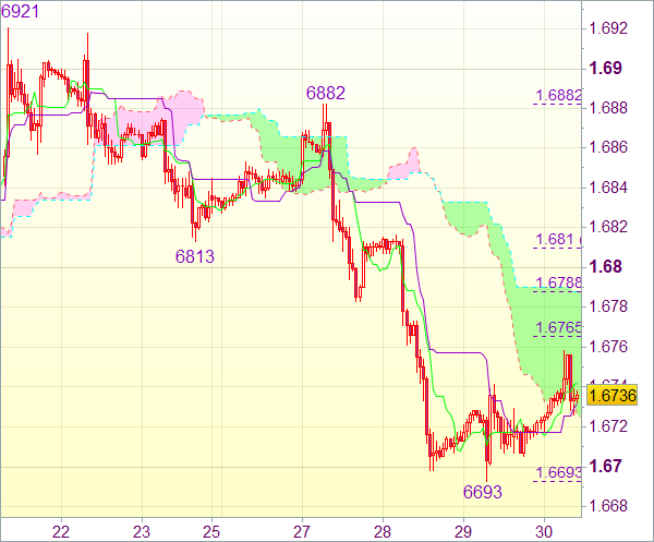 Торговый сигнал форекс: GBP/USD 