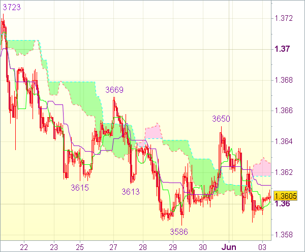 Форекс сигнал для пары EUR/USD