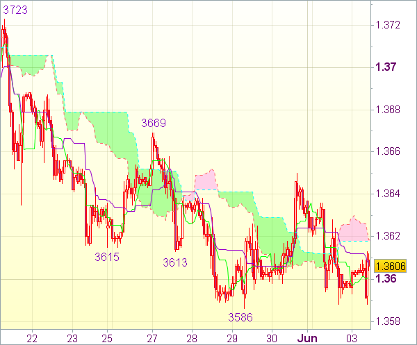 Торговый сигнал форекс для EUR/USD 