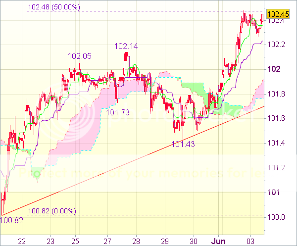 Торговый сигнал форекс для USD/JPY 