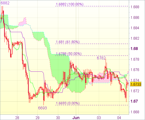 Торговая рекомендация forex: Валютная пара GBP/USD 